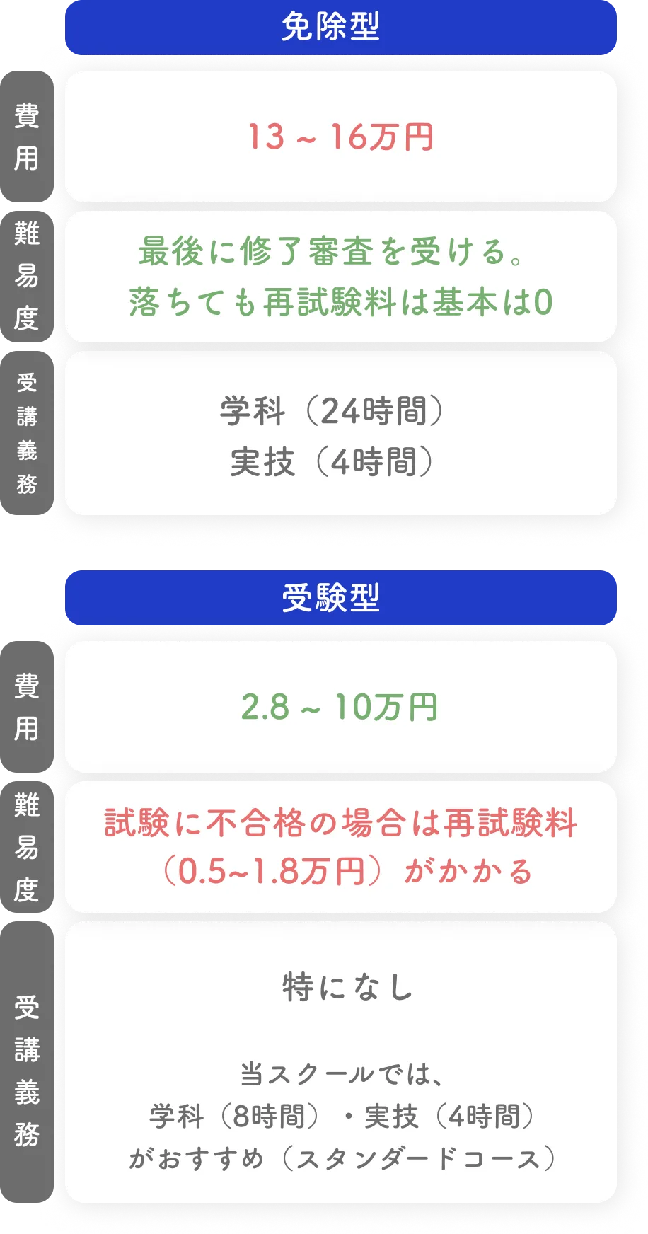 一級小型船舶免許の場合の、国家試験受験コースと、国家試験免除コースの違い