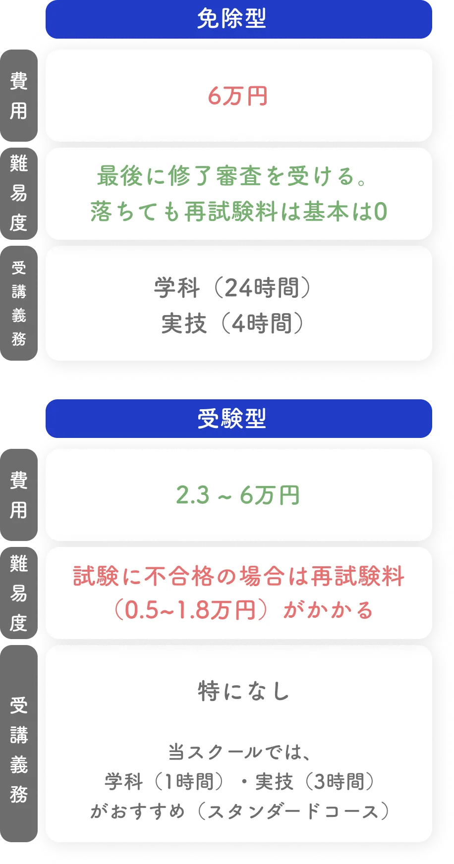 特殊小型船舶免許の場合の、国家試験受験コースと、国家試験免除コースの違い