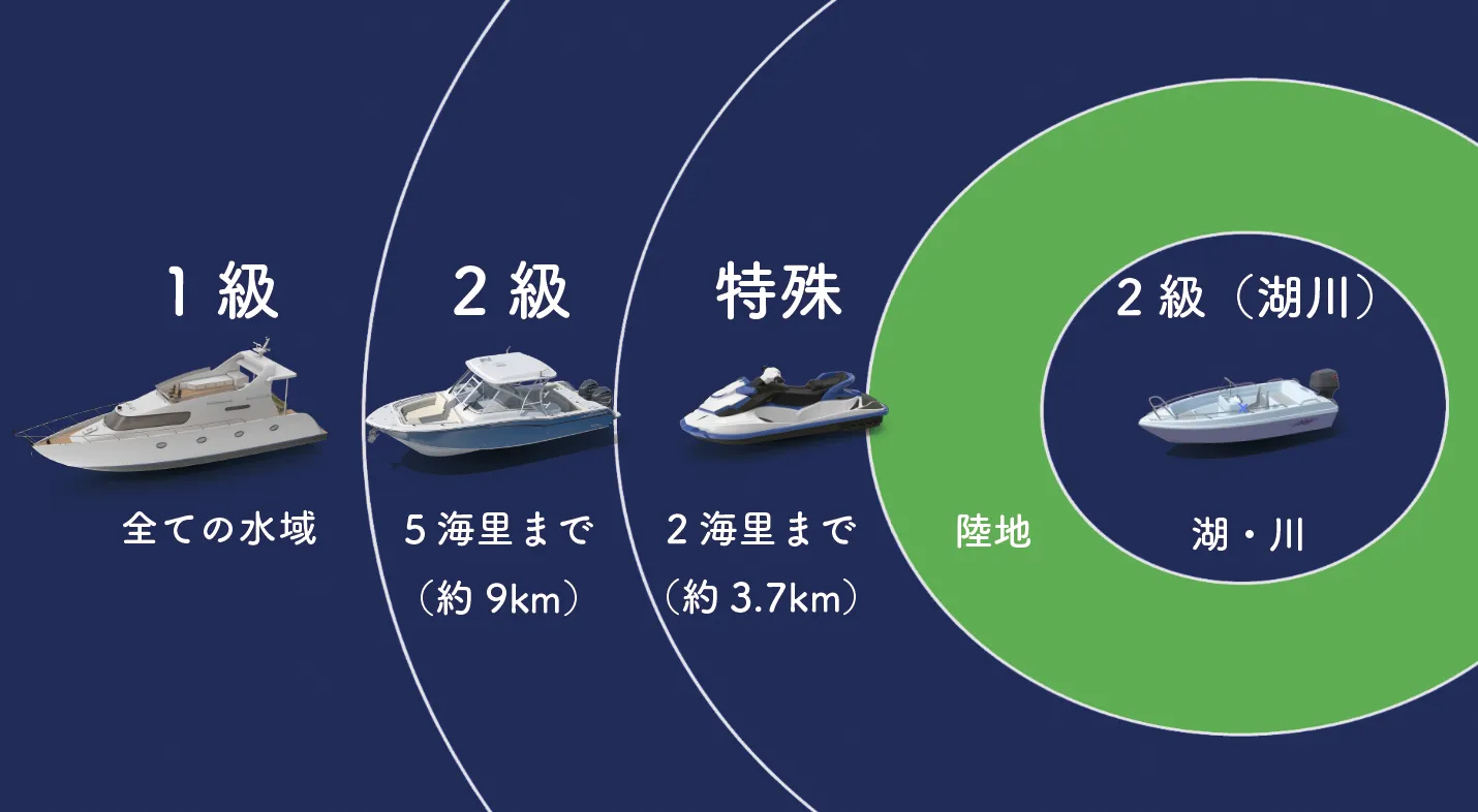 小型船舶操縦士免許の種類