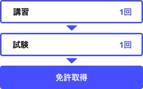 一級スタンダードプランの説明図